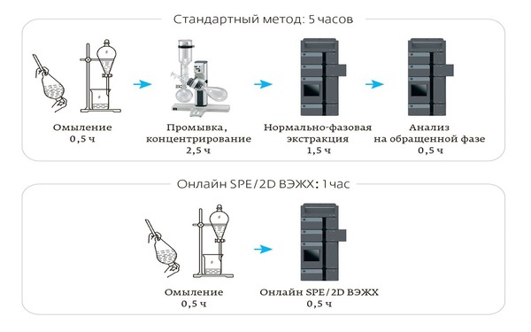 Определение жирорастворимых витаминов