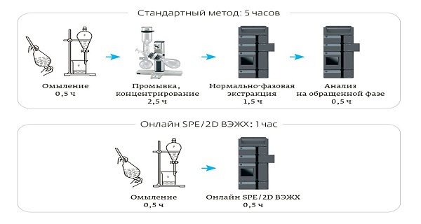 Определение жирорастворимых витаминов с помощью online SPE / 2D HPLC.
